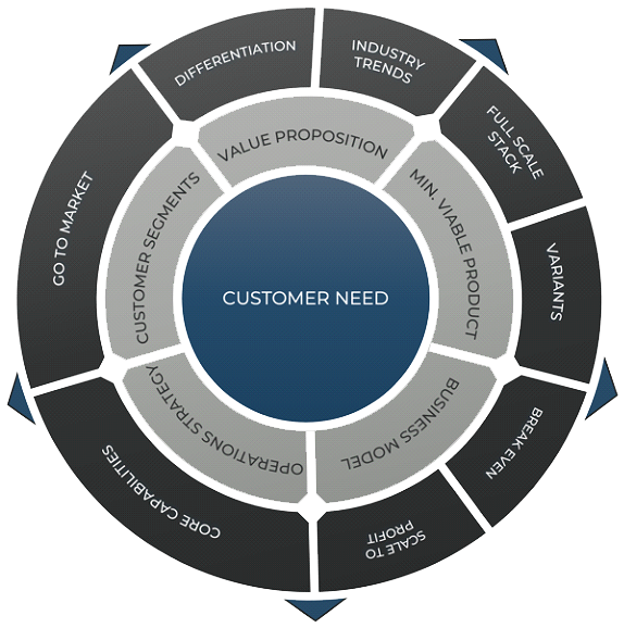 Commercialising new products – Straightst